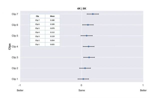 普通人,压根看不出 4K 和 8K 电视的区别?