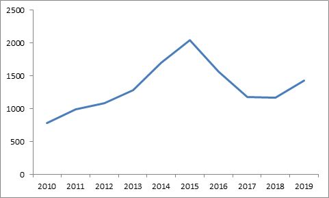 中国到底有多少基站,每年消耗多少流量?