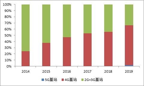 中国到底有多少基站,每年消耗多少流量?