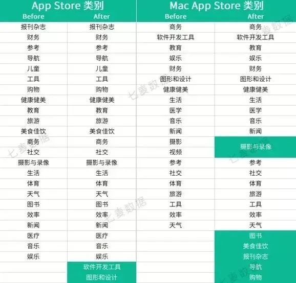 重大通知:苹果 App Store 审核指南更新、Apple 登录期限推迟