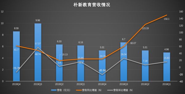 业绩快报 | 朴新教育全年净亏5.2亿元,盈利仍遥遥无期