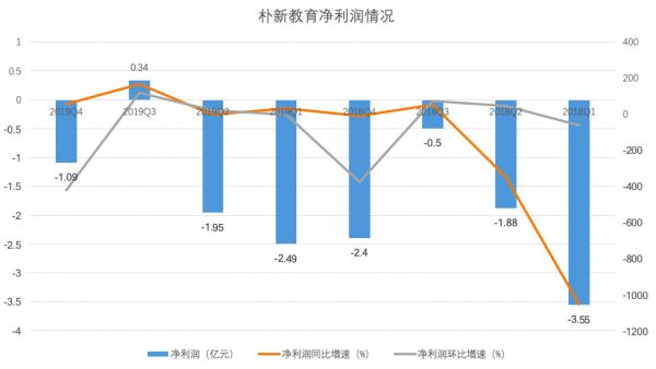业绩快报 | 朴新教育全年净亏5.2亿元,盈利仍遥遥无期