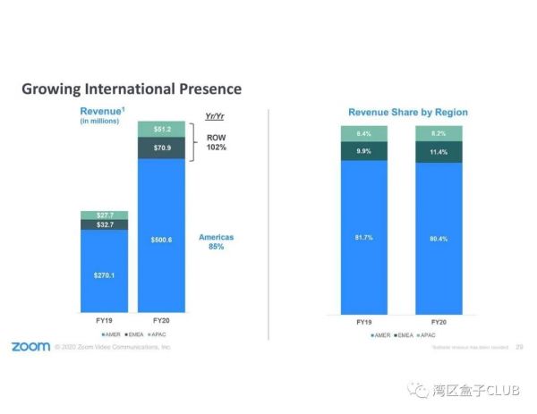 Zoom发布2020年第四季度和全年财报