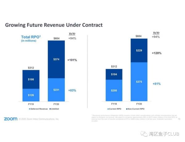 Zoom发布2020年第四季度和全年财报