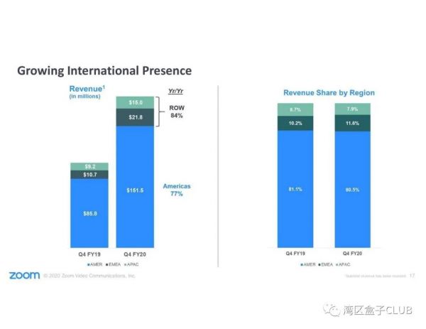 Zoom发布2020年第四季度和全年财报
