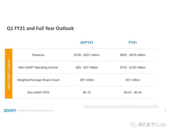 Zoom发布2020年第四季度和全年财报