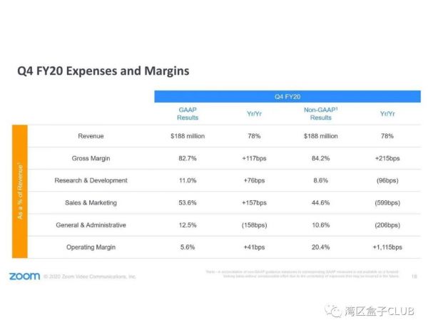 Zoom发布2020年第四季度和全年财报