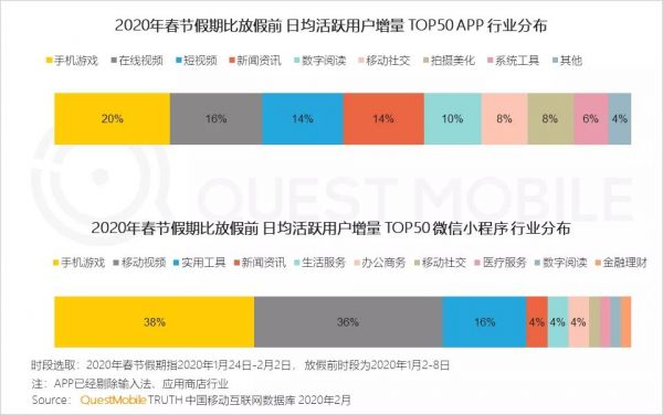 字节跳动杀入游戏战场,但想复制「头腾大战」还很难