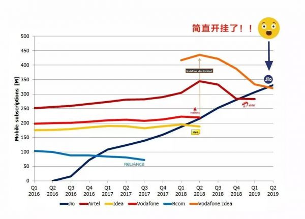 网络成本便宜40%,资费便宜50%,传统电信业的颠覆者来袭