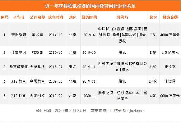 教育创业公司如何与巨头共舞，斩获投资