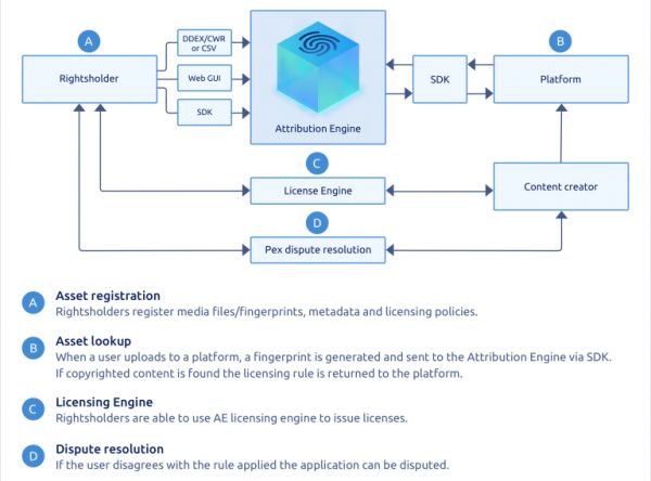 网络娱乐正悄悄“变身”,「Pex」搭建网络平台帮助保护版权