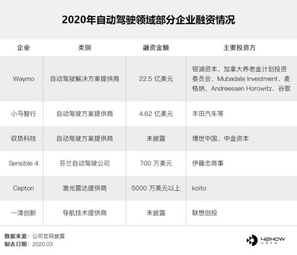 22.5 亿美元融资之下的自动驾驶路线之争
