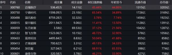 3200亿:迈瑞医疗再成创业板一哥,较美股退市时翻13倍,隐忧犹在