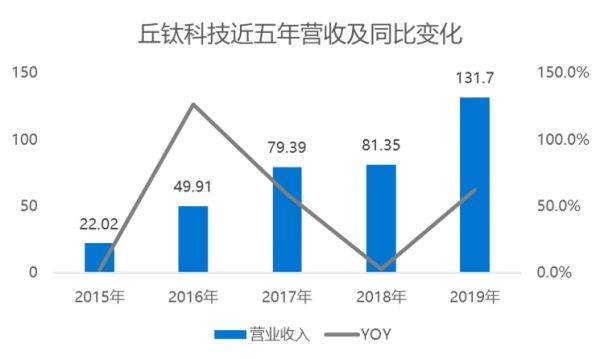 业绩快报 | 丘钛科技2019年营收净利润表现强劲，“扩大销售规模”战略成效显著