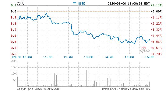 搜狐第四季度营收4.89亿美元 低于预期
