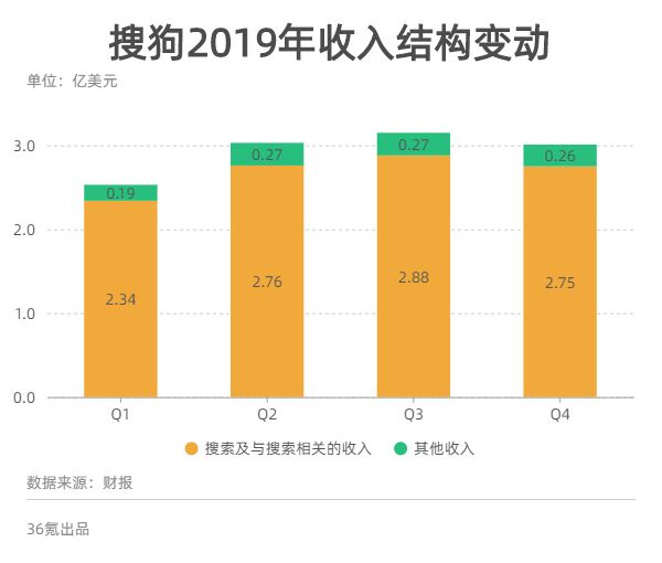业绩快报|搜狗2019年Q4营收同比增长1%,广告收入继续承压