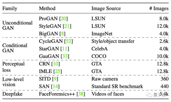 一个模型击溃12种AI造假,各种GAN与Deepfake都阵亡