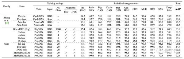 一个模型击溃12种AI造假,各种GAN与Deepfake都阵亡