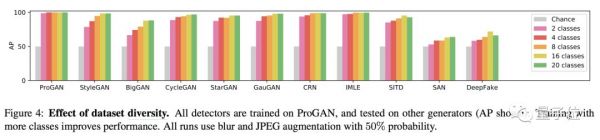 一个模型击溃12种AI造假,各种GAN与Deepfake都阵亡