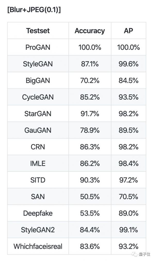 一个模型击溃12种AI造假,各种GAN与Deepfake都阵亡