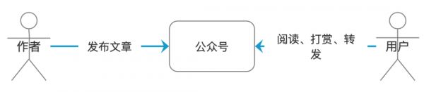 微信为什么选择单篇付费模式而非专栏订阅模式?