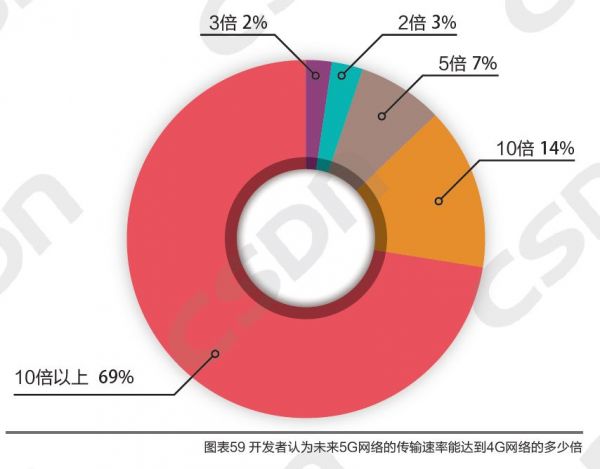 中国物联网开发者真实现状报告:阿里华为百度三足鼎立,5G 资费高,操作系统 Linux 称王
