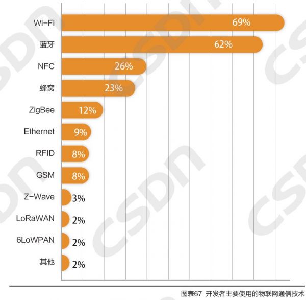中国物联网开发者真实现状报告:阿里华为百度三足鼎立,5G 资费高,操作系统 Linux 称王