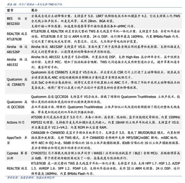 一年卖上亿台,比手机还赚钱,TWS耳机背后15家芯片公司混战