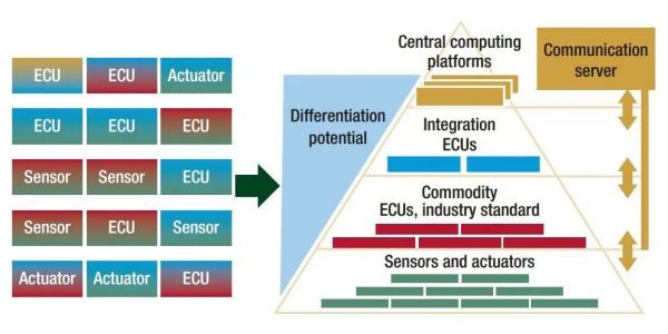 汽车行业的下一个战场,特斯拉靠什么领先?
