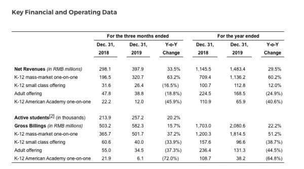 业绩快报|51Talk2019年亏损收窄至9950万元,单季度出现盈利