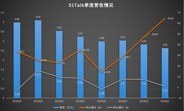 业绩快报|51Talk2019年亏损收窄至9950万元,单季度出现盈利