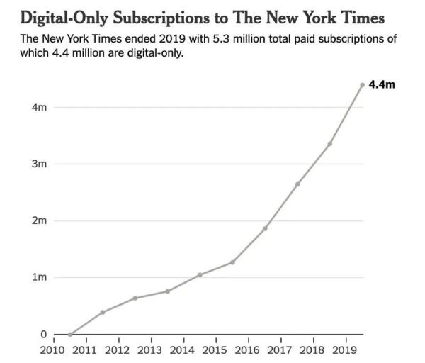 地方媒体数字订阅难以为继，谷歌新闻订阅实验室或为一剂良药？