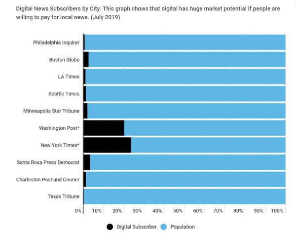 地方媒体数字订阅难以为继，谷歌新闻订阅实验室或为一剂良药？