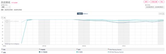 《AFK剑与远征》下载排名情况 韩国Google Play市场, 2020年2月9日 – 2020年3月8日