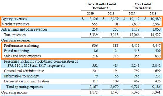 OTA巨头削减营销,Google旅游广告收入Q2预计下滑10.2%