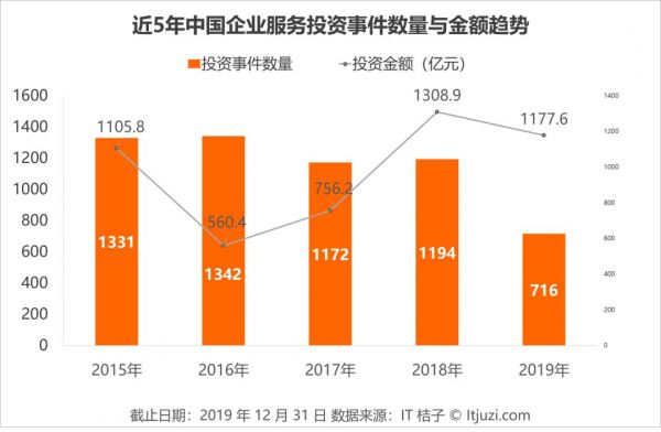 详解BAT 在 To B 方向的投资布局:神仙过海,各有其招