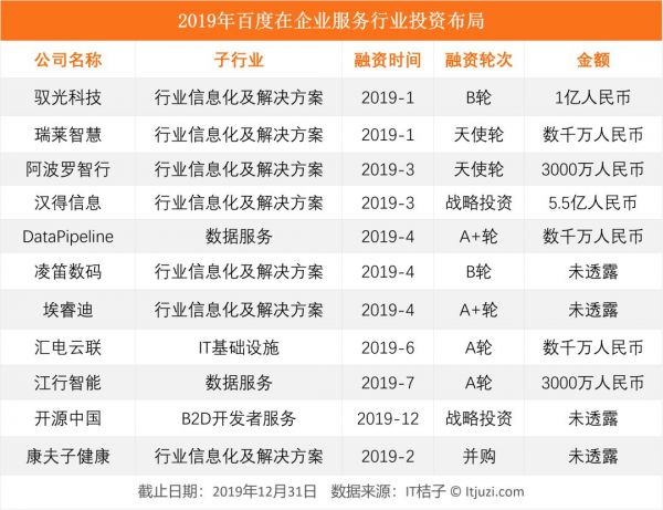 详解BAT 在 To B 方向的投资布局:神仙过海,各有其招