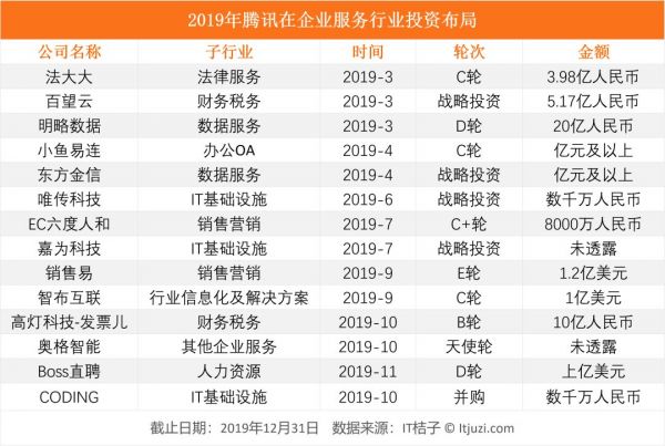 详解BAT 在 To B 方向的投资布局:神仙过海,各有其招