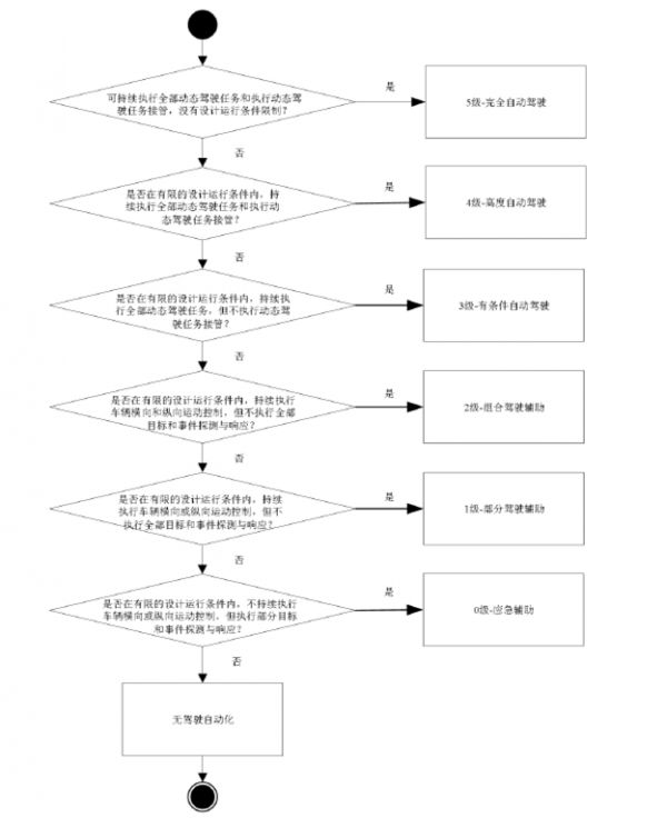 自动驾驶分级中国标准明年1月1日实施,与美国基本一致