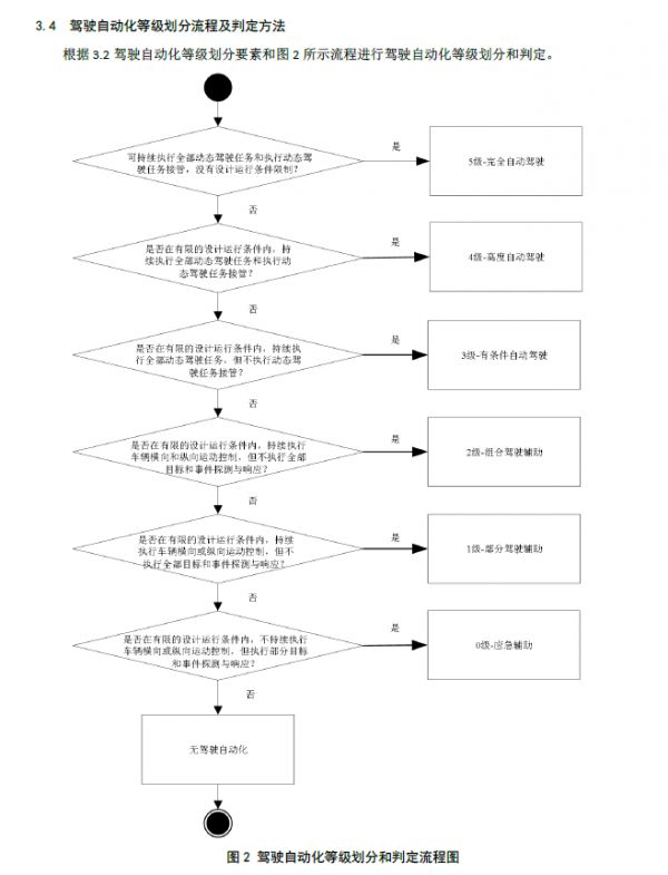 自动驾驶分级中国标准明年1月1日实施,与美国基本一致
