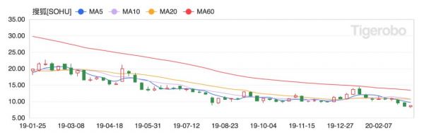 搜狐突然盈利的秘密