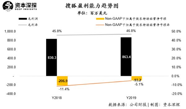 搜狐突然盈利的秘密