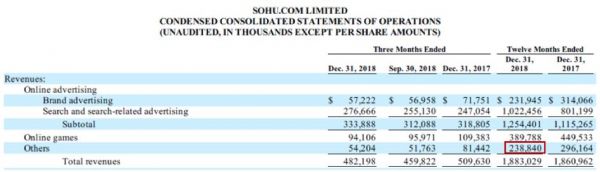 搜狐突然盈利的秘密