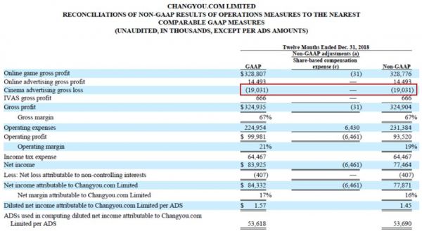 搜狐突然盈利的秘密