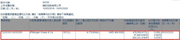 最前线 | 腾讯获摩根大通增持，多家国际投行调高目标价