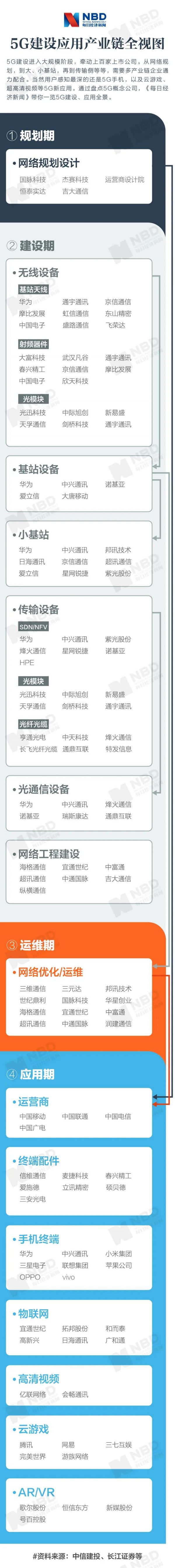 “新基建”5G这样建,受益企业一图看懂