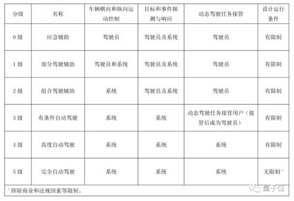 中国版自动驾驶分级出炉，没有自动驾驶明星公司参与制定