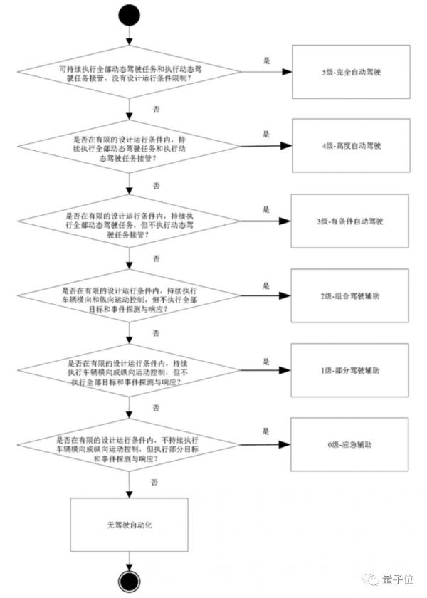 中国版自动驾驶分级出炉，没有自动驾驶明星公司参与制定