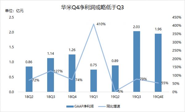 业绩前瞻 | 华米与小米“对垒”的首个季度,2019Q4业绩将有哪些亮点?
