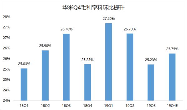 业绩前瞻 | 华米与小米“对垒”的首个季度,2019Q4业绩将有哪些亮点?